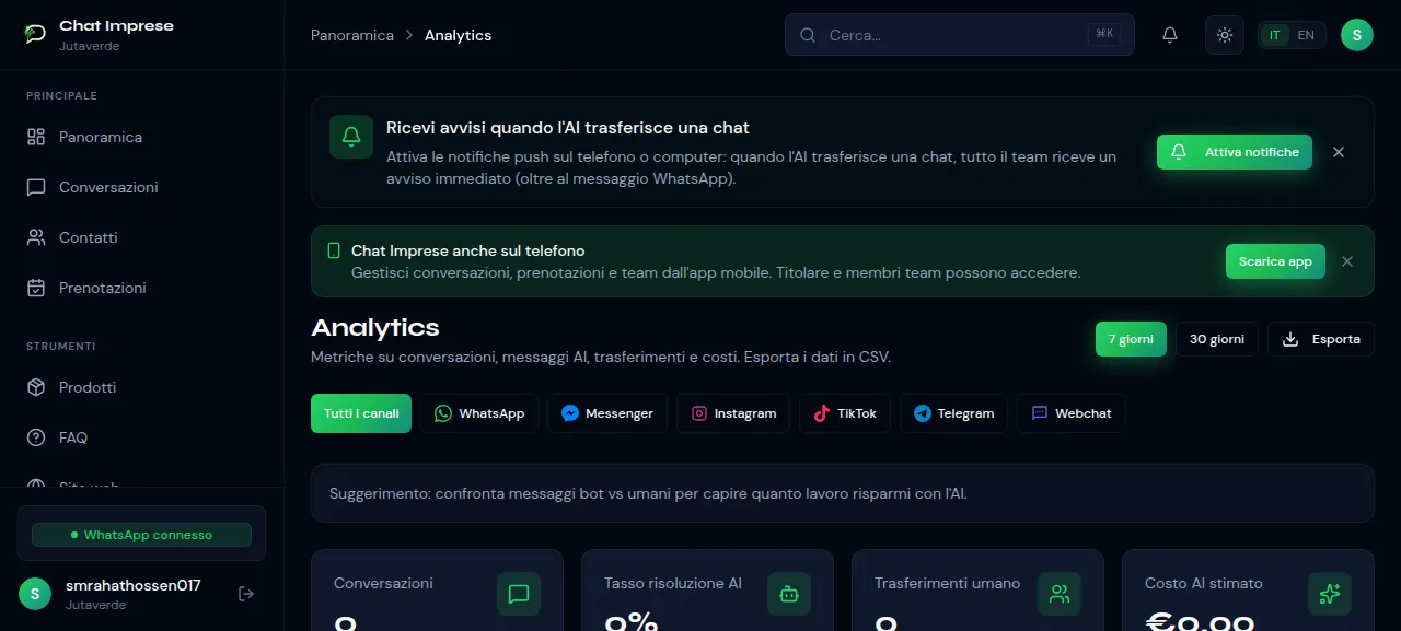 Dashboard Analytics di ChatImprese con metriche conversazioni, tasso risoluzione AI, trasferimenti e costo AI stimato